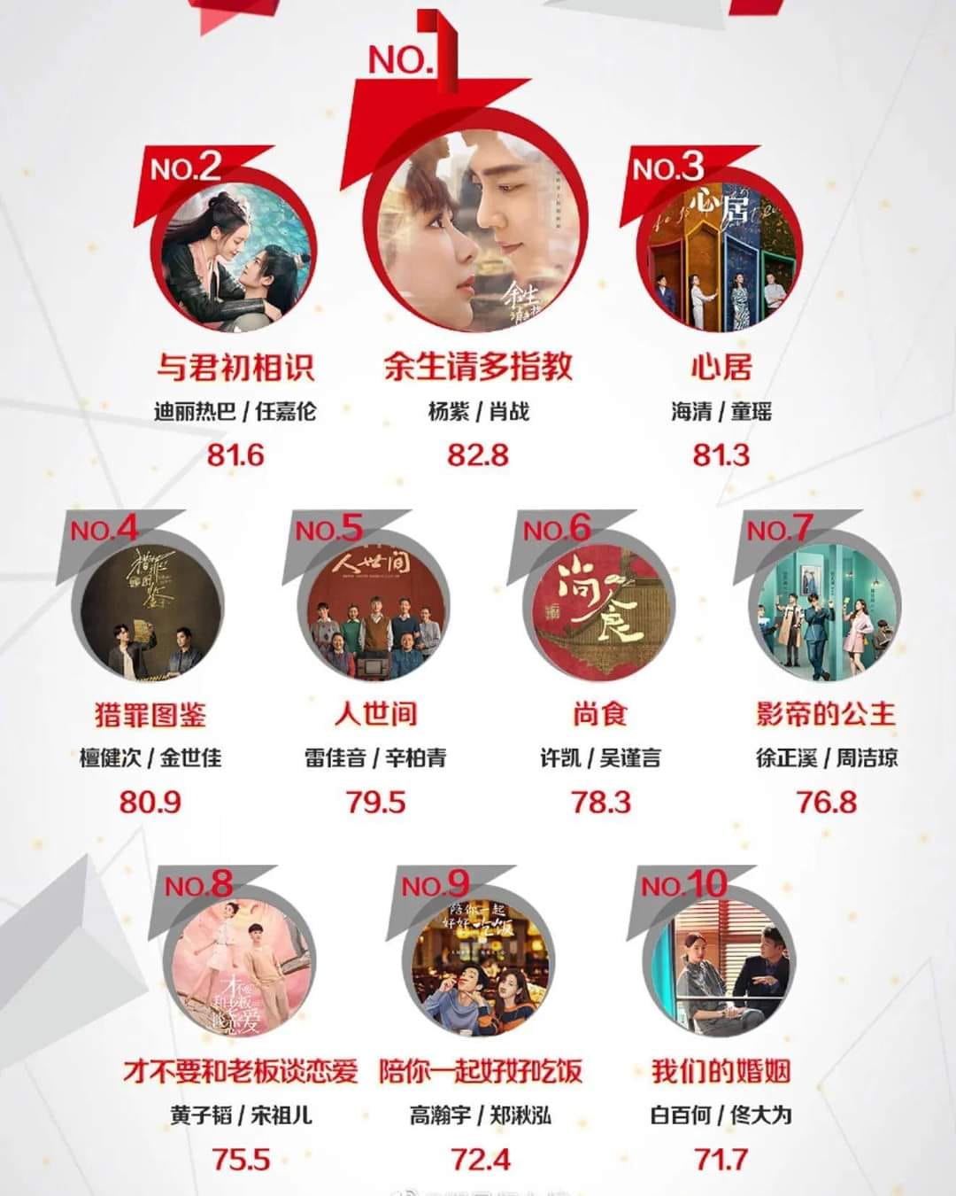 Top 10 phim truyền hình hoa ngữ hot nhất trong tuần