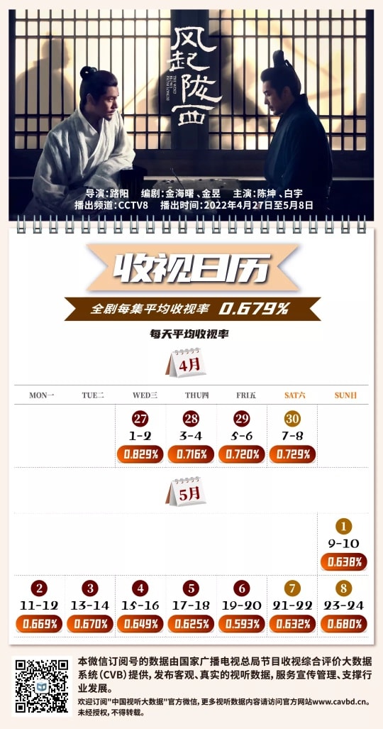 Rating CVB của Phong Khởi Lũng Tây của Trần Khôn, Bạch Vũ mới đây đã được công bố là 0.679%, đây là rating thấp kỷ lục của phim giờ vàng chiếu trên đài trung ương (CCTV8).