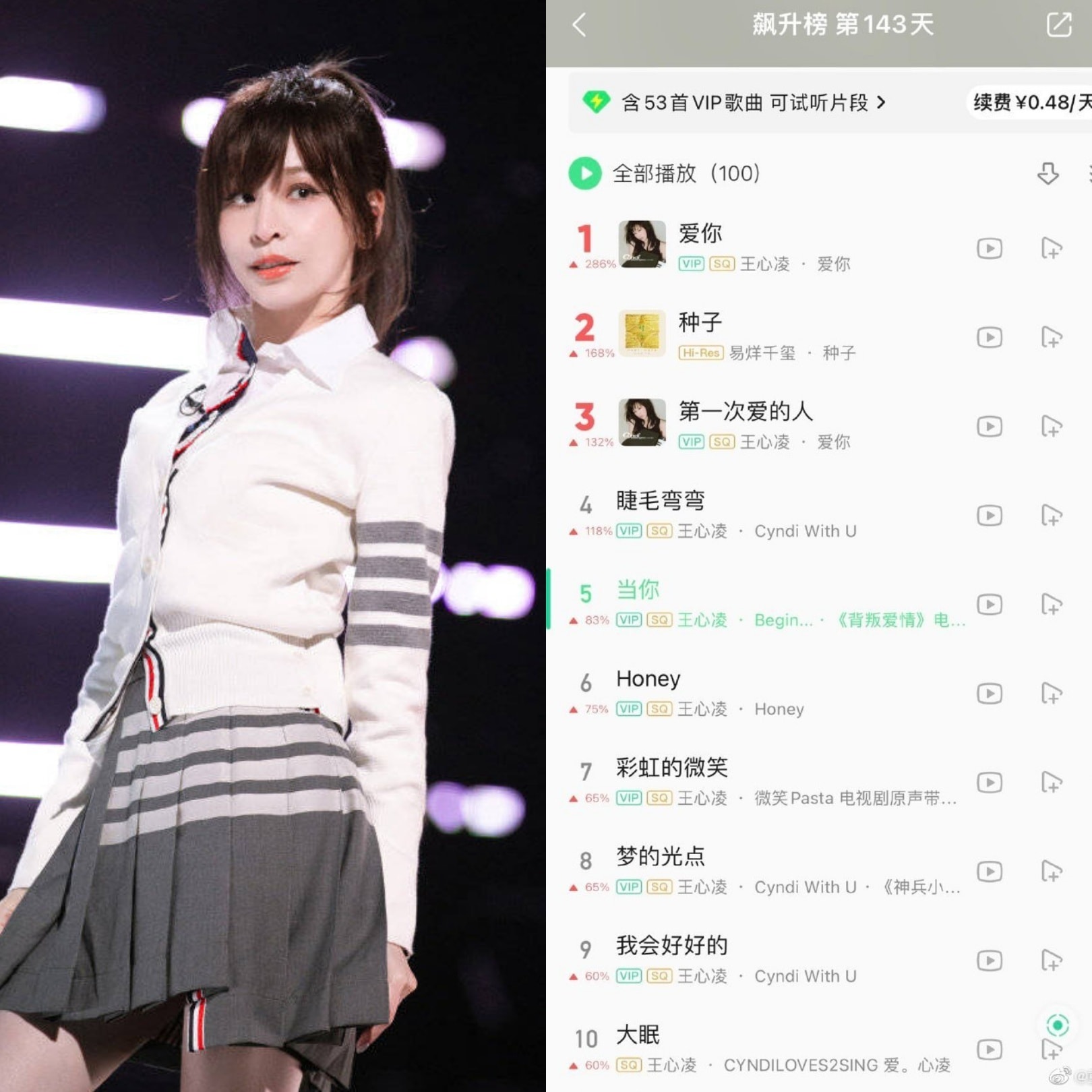 Gần đây, sự trở lại của Vương Tâm Lăng tại show Chị Gái Đạp Gió Rẽ Sóng nhận được quan tâm của khán giả. Bộ phim ăn khách 'Pasta' cũng được khác giả xem lại. 9/10 bài hát thịnh hành trên QQ Music đều là của Vương Tâm Lăng