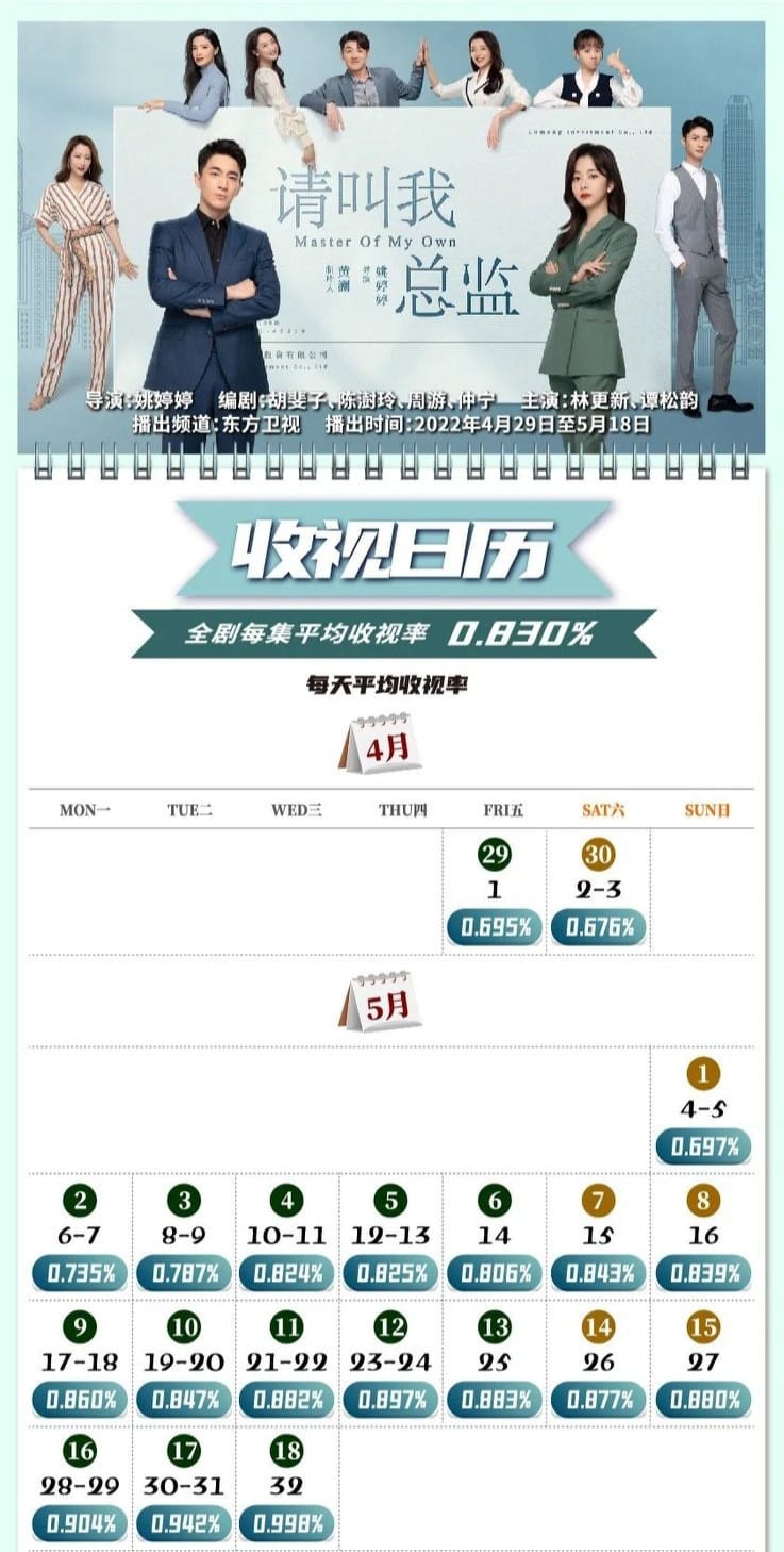 Rating CVB bộ phim Xin Gọi Tôi Là Tổng Giám trên đài Đông Phương trung bình 0.830. Diễn viên chính: Đàm Tùng Vận, Lâm Canh Tân. Điểm douban 6.7 