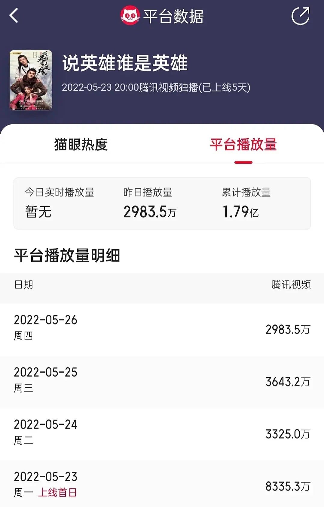 Lượt xem online bộ phim võ hiệp Luận Anh Hùng Ai Xứng Danh Anh Hùng sau 5 ngày lên sóng cán mốc 200 triệu trên nền tảng Tencent