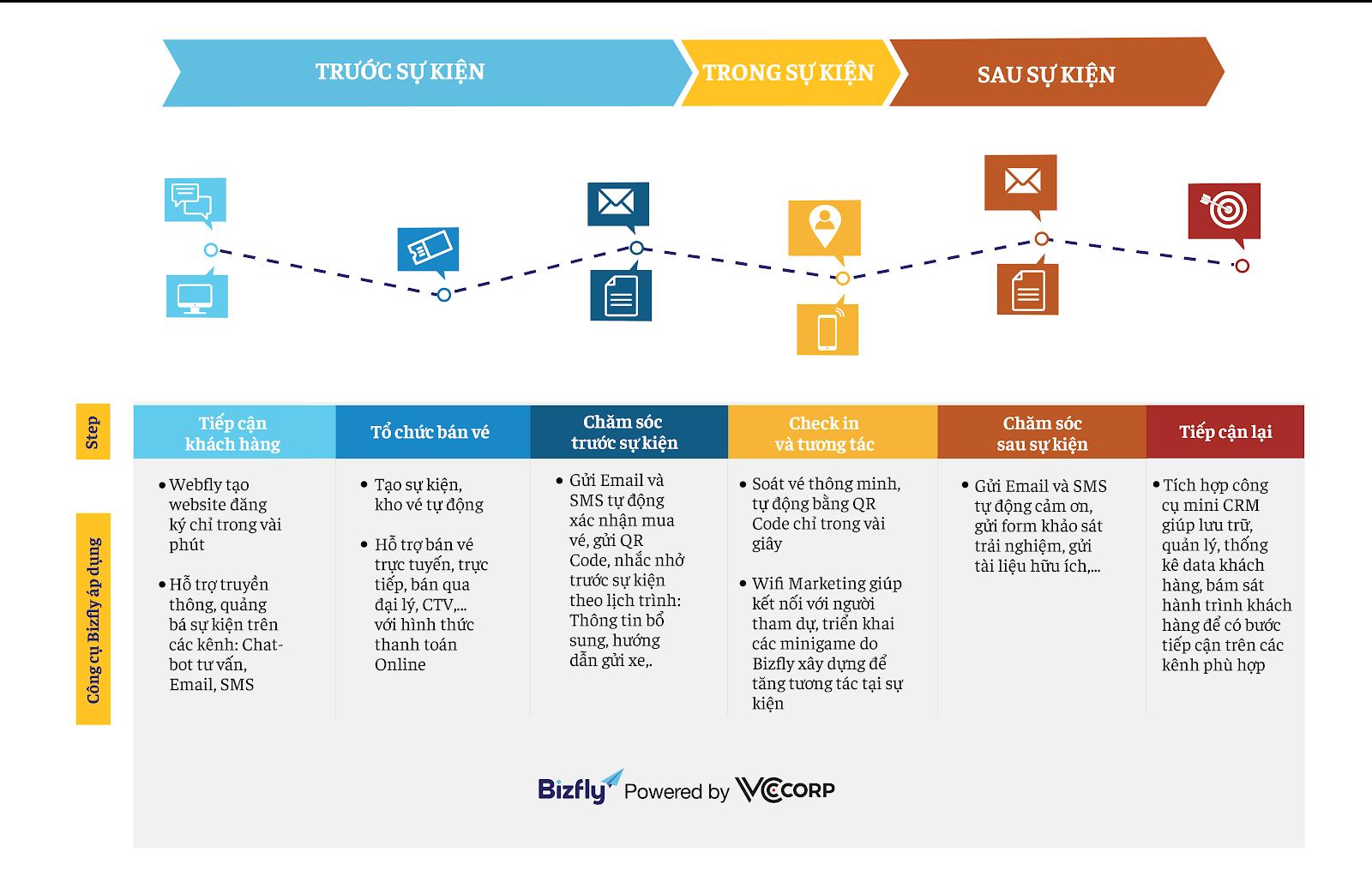 Bộ giải pháp Bizfly Event giúp các đơn vị tổ chức theo chân khách hàng đến trước, trong và sau sự kiện