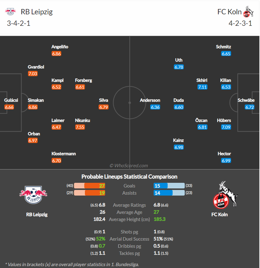 Nhận định Leipzig vs Koln (2h30 12/02/2022) vòng 22 Bundesliga: Tranh đấu top 6  - Ảnh 2