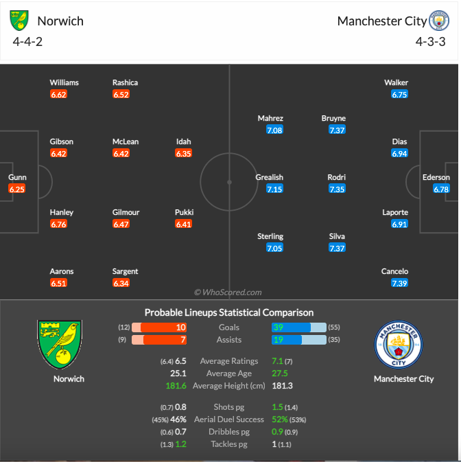 Nhận định Norwich vs Manchester City (0h30 13/02/2022) Ngoại hạng Anh: Phá tổ Chim Hoàng Yến - Ảnh 2 Nhận định Norwich vs Manchester City (0h30 13/02/2022) Ngoại hạng Anh: Phá tổ Chim Hoàng Yến - Ảnh 2