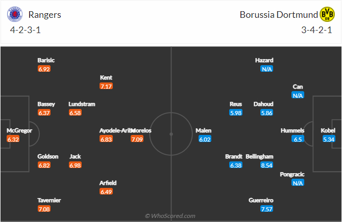 Nhận định Rangers vs Dortmund (3h 25/02/2022) vòng 1/16 Europa League: Liệu có bất ngờ? - Ảnh 2