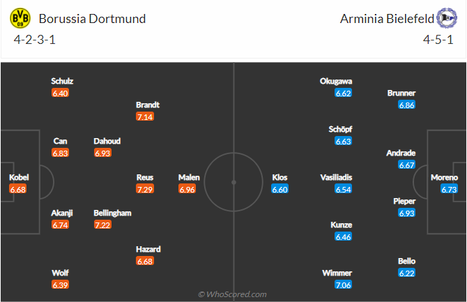 Nhận định Dortmund vs Arminia Bielefeld (23h30 13/03/2022) vòng 26 Bundesliga: Niềm vui trở lại - Ảnh 2