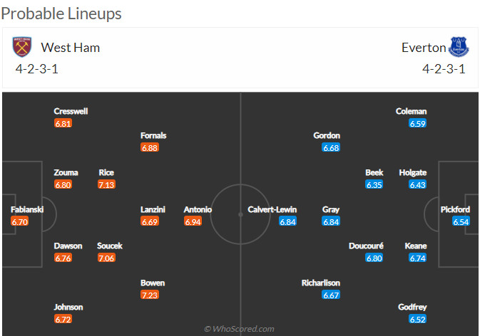 Nhận định West Ham vs Everton (20h 03/04/2022) vòng 31 Ngoại hạng Anh: Thách thức khó khăn - Ảnh 2 Nhận định West Ham vs Everton (20h 03/04/2022) vòng 31 Ngoại hạng Anh: Thách thức khó khăn - Ảnh 2