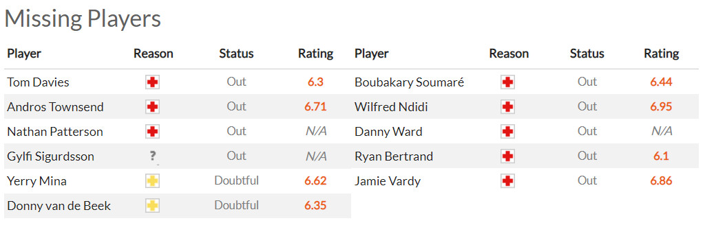 Nhận định Everton vs Leicester (1h45 21/04/2022) vòng 18 Ngoại hạng Anh: Kéo dài khoảng cách - Ảnh 1 Nhận định Everton vs Leicester (1h45 21/04/2022) vòng 18 Ngoại hạng Anh: Kéo dài khoảng cách - Ảnh 1