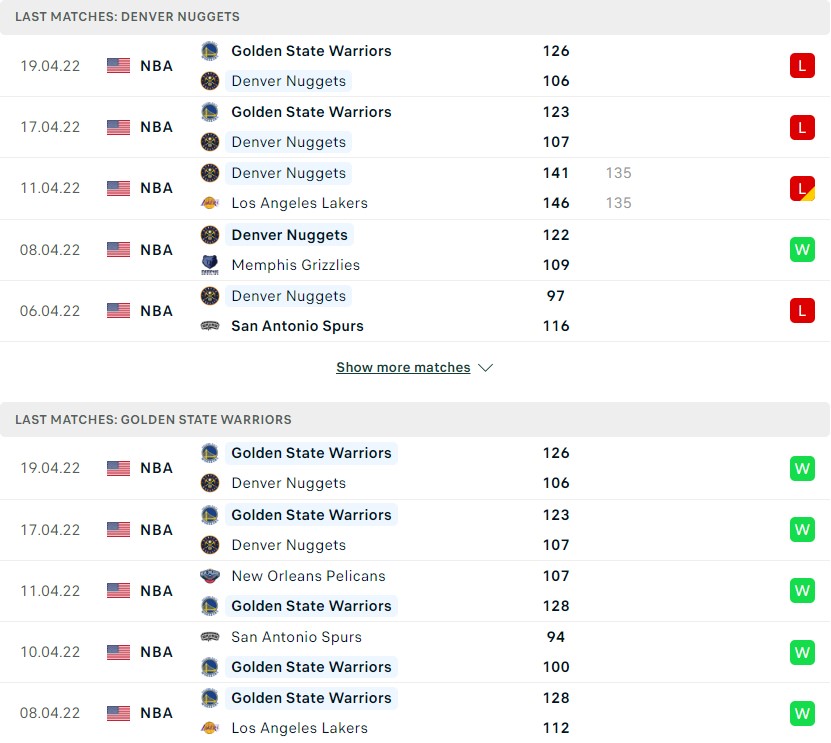 Golden State Warriors được đánh giá cao hơn Denver Nuggets một bậc khi đang có điểm rơi phong độ thăng hoa
