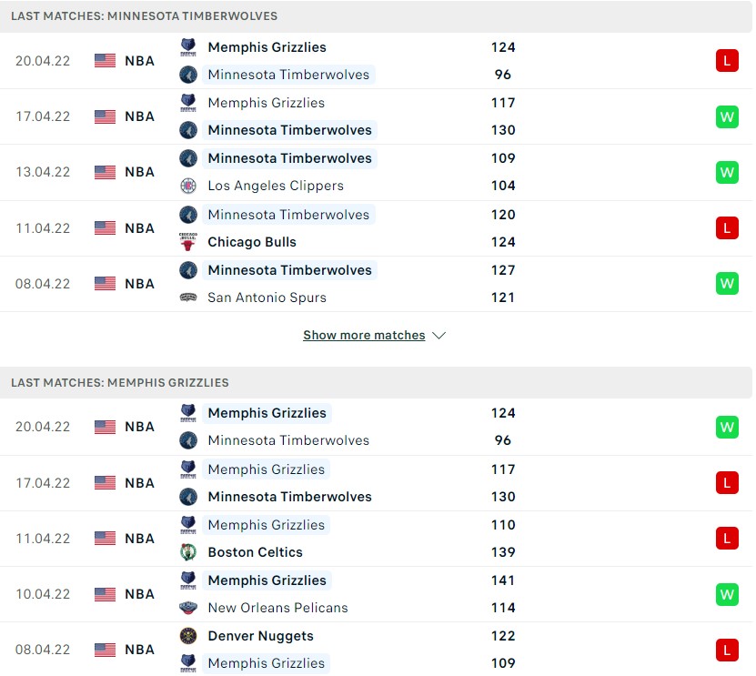 Minnesota Timberwolves vs Memphis Grizzlies đang có điểm rơi phong độ khá tương đồng