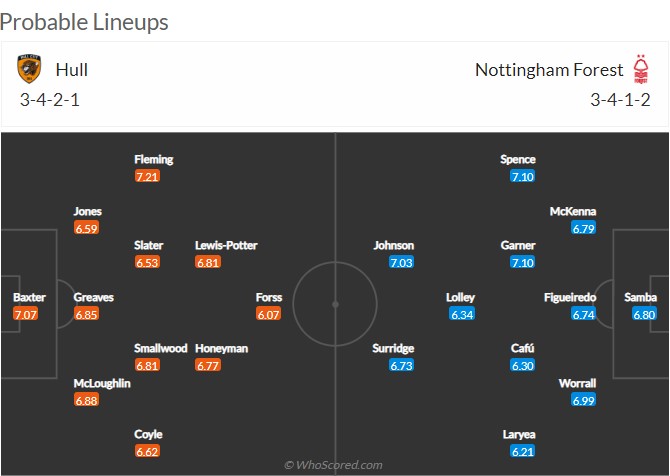 Nhận định Hull vs Nottingham (18h30 07/05/2022) Vòng 46 Hạng nhất Anh: Phục thù - Ảnh 2 Nhận định Hull vs Nottingham (18h30 07/05/2022) Vòng 46 Hạng nhất Anh: Phục thù - Ảnh 2