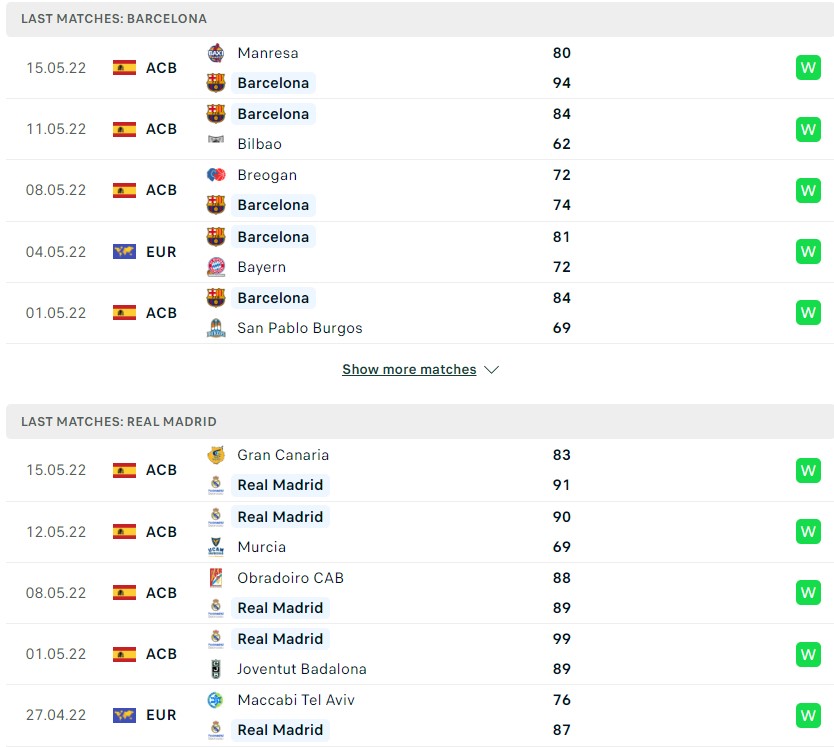 Barça Basket và Real Madrid đều đang có điểm rơi phong độ khá tương đồng.