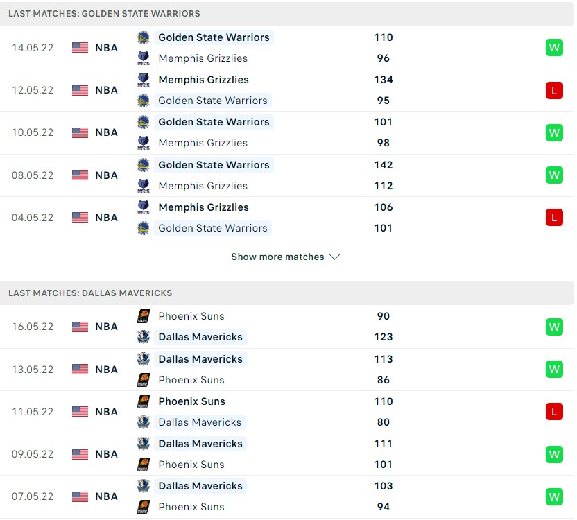 Điểm rơi phong độ của hai đội Golden State Warriors vs Dallas Mavericks đang là rất tương đồng.