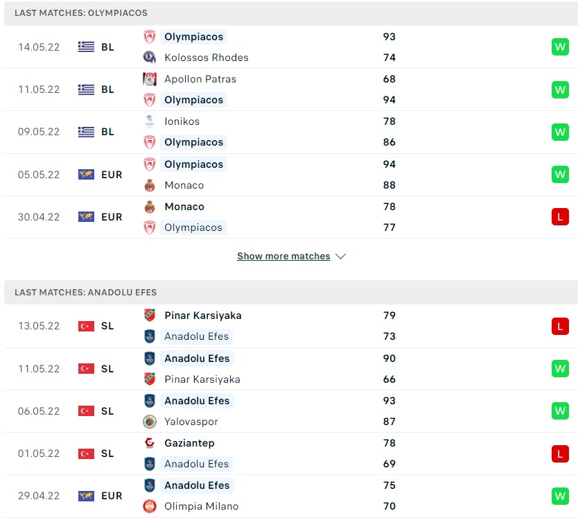 Olympiacos BC càng có quyền tự tin hơn sau khi đã giành được chuỗi trận thăng hoa đã qua.