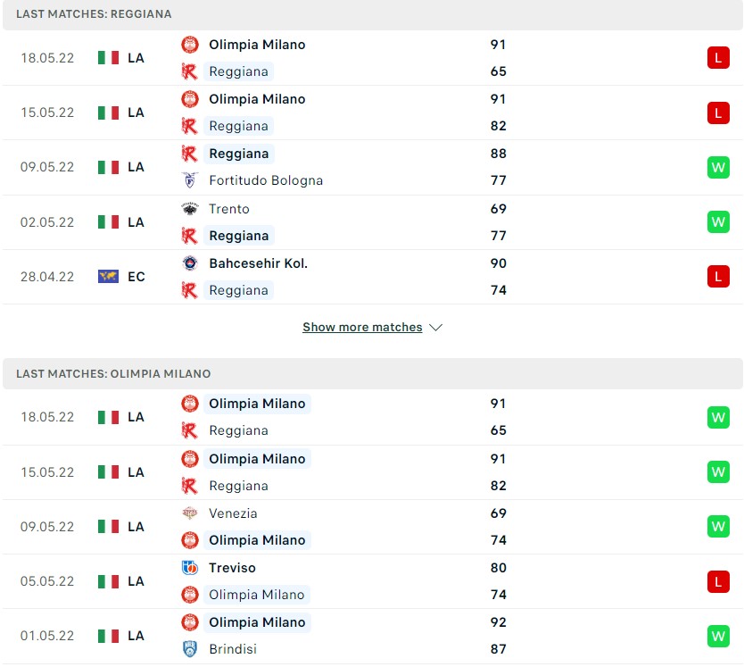 Olimpia Milano đang được đánh giá cao hơn hẳn với 2 chiến thắng gần đây nhất.