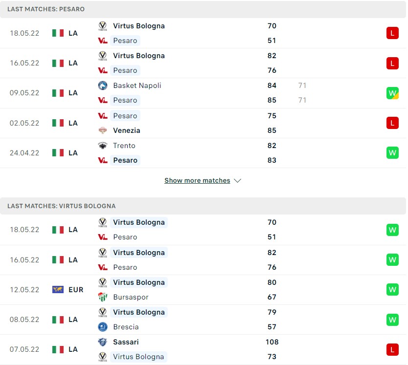 VL Pallacanestro Pesaro đang gây thất vọng về điểm rơi phong độ kém cỏi trong thời gian qua.