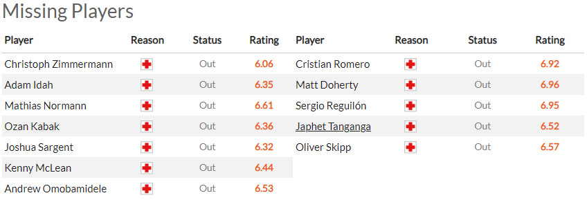 Nhận định Norwich vs Tottenham (22h 22/05/2022) vòng 38 Ngoại hạng Anh: Tiến đến Champions League - Ảnh 2