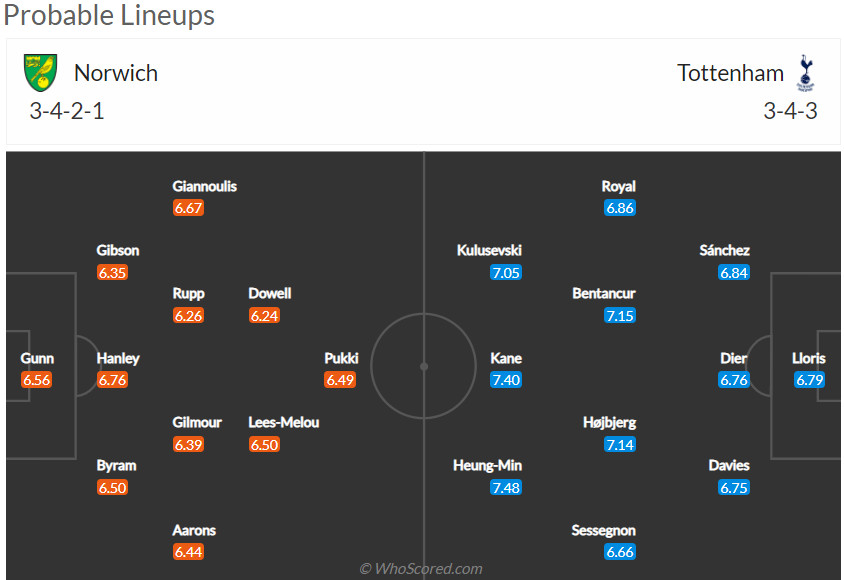 Nhận định Norwich vs Tottenham (22h 22/05/2022) vòng 38 Ngoại hạng Anh: Tiến đến Champions League - Ảnh 1