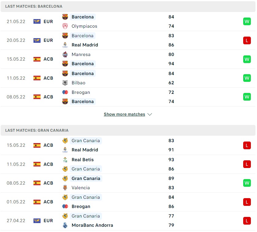Barca Basket đang có điểm rơi phong độ ấn tượng hơn hẳn đổi thủ