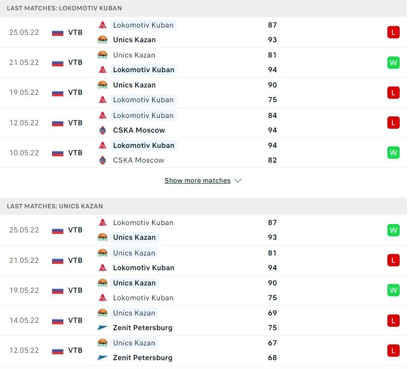 UNICS Kazan càng có quyền tự tin hơn sau khi đã giành được chiến thắng ở trận đấu đã qua.