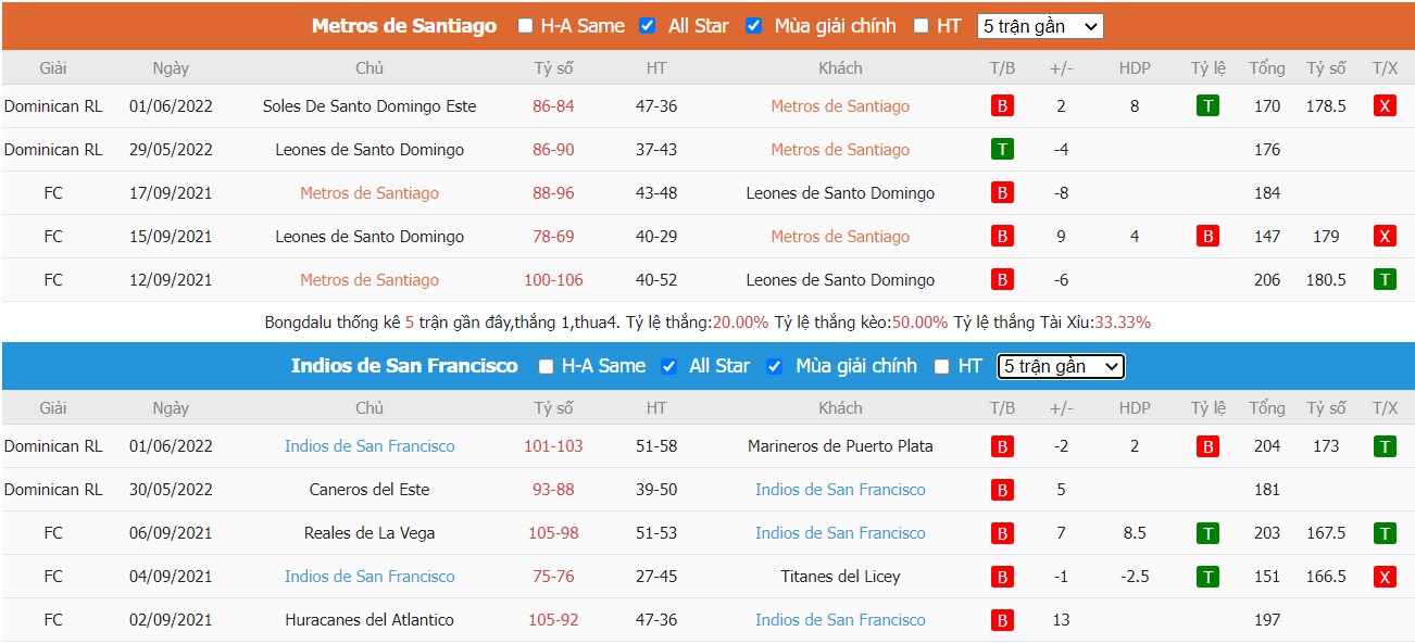 Indios de San Francisco và Metros de Santiago đang có điểm rơi phong độ khá tương đồng