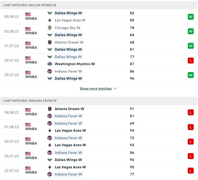 Dallas Wings tự tin hơn so với đối thủ về phong độ trong thời gian qua.