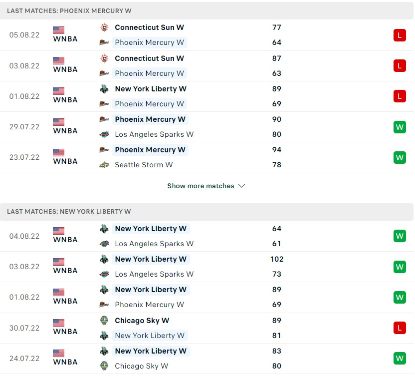 New York Liberty tự tin hơn so với đối thủ về phong độ trong thời gian qua.