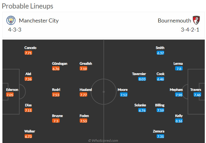 Nhận định Manchester City vs Bournemouth (21h 13/08/2022) vòng 2 Ngoại hạng Anh: Không hề cân sức - Ảnh 2 Nhận định Manchester City vs Bournemouth (21h 13/08/2022) vòng 2 Ngoại hạng Anh: Không hề cân sức - Ảnh 2