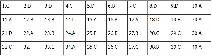 Đáp án đề thi môn Lịch sử mã đề 310 kỳ thi tốt nghiệp THPT 2023 nhanh nhất, chính xác nhất Đáp án đề thi môn Lịch sử mã đề 310 kỳ thi tốt nghiệp THPT 2023 nhanh nhất, chính xác nhất