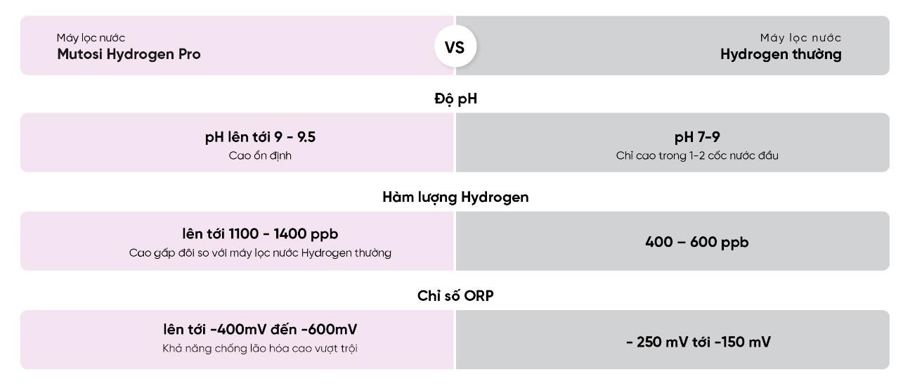 So sánh công nghệ điện phân có màng ngăn của Mutosi và dòng máy Hydrogen thông thường So sánh công nghệ điện phân có màng ngăn của Mutosi và dòng máy Hydrogen thông thường