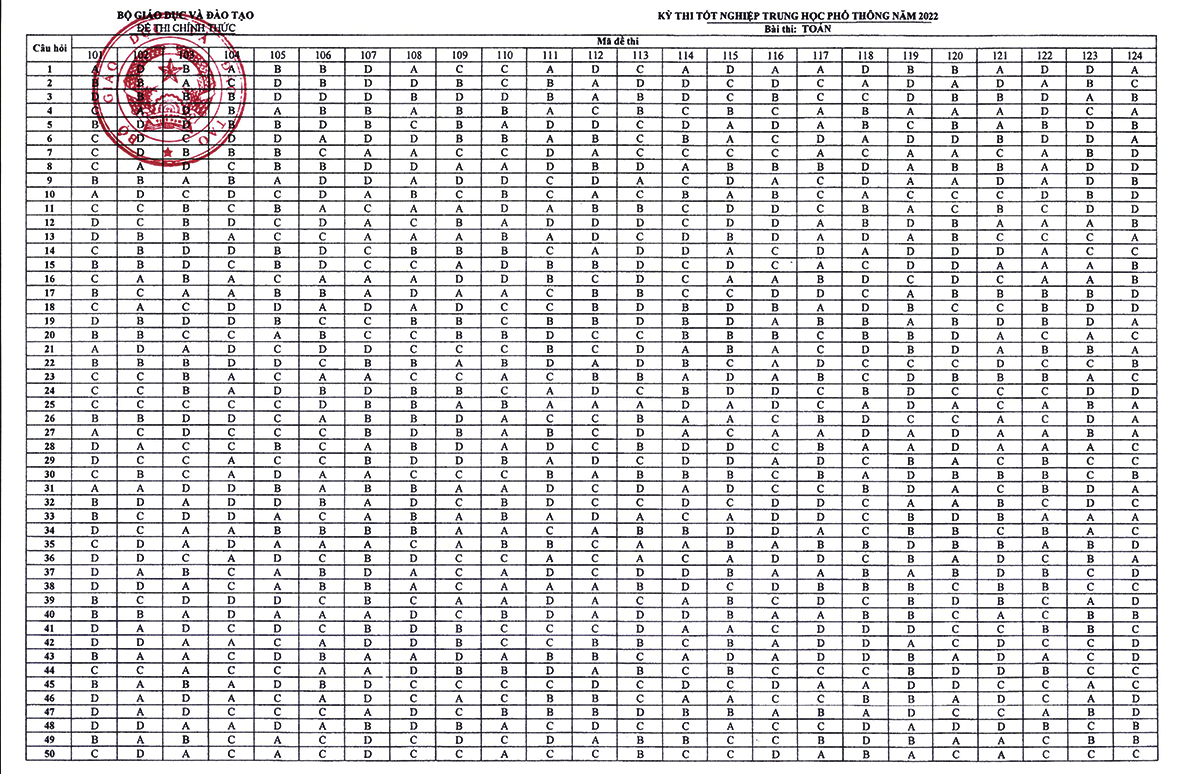 Đáp án chính thức môn Toán thi tốt nghiệp THPT 2022 của Bộ GDĐT