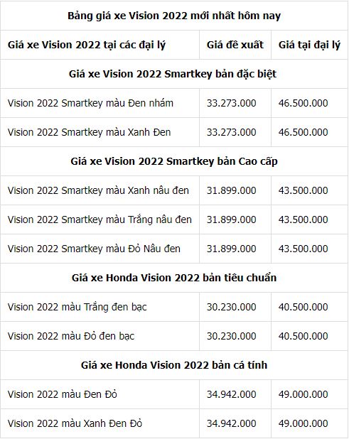 Bảng giá xe Honda Vision mới nhất ngày 10/8: Vẫn cao hơn nhiều so với giá  đề xuất - Tinmoi