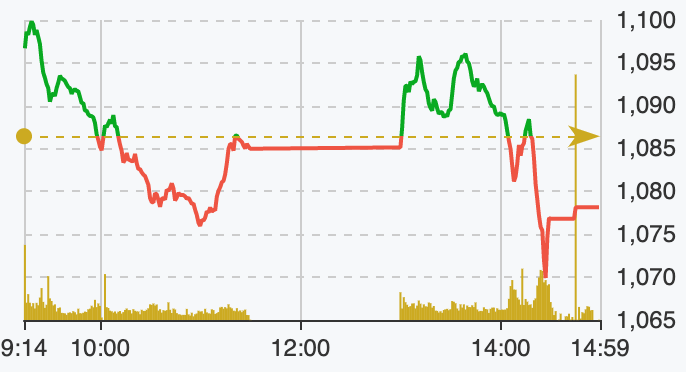 Diễn biến VN-Index ngày 4/10 (nguồn: FireAnt). Diễn biến VN-Index ngày 4/10 (nguồn: FireAnt).
