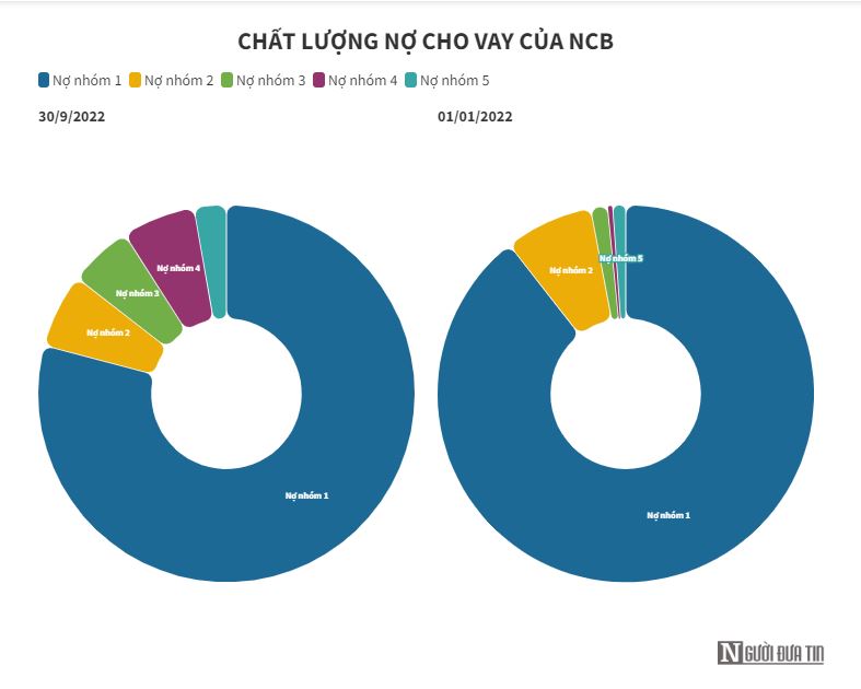 Ngược chiều xu hướng, một ngân hàng báo lỗ 180 tỷ đồng sau 9 tháng - Ảnh 2 Ngược chiều xu hướng, một ngân hàng báo lỗ 180 tỷ đồng sau 9 tháng - Ảnh 2