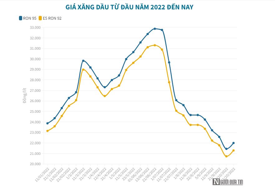 Đề xuất lấy Quỹ Bình ổn bù chi phí cho doanh nghiệp đầu mối xăng dầu - Ảnh 1 Đề xuất lấy Quỹ Bình ổn bù chi phí cho doanh nghiệp đầu mối xăng dầu - Ảnh 1