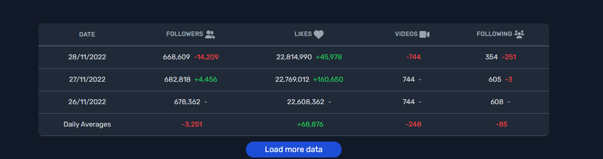 Con số thống kê về lượt theo dõi trên tài khoản của Nờ Ô Nô. Ảnh chụp màn hình