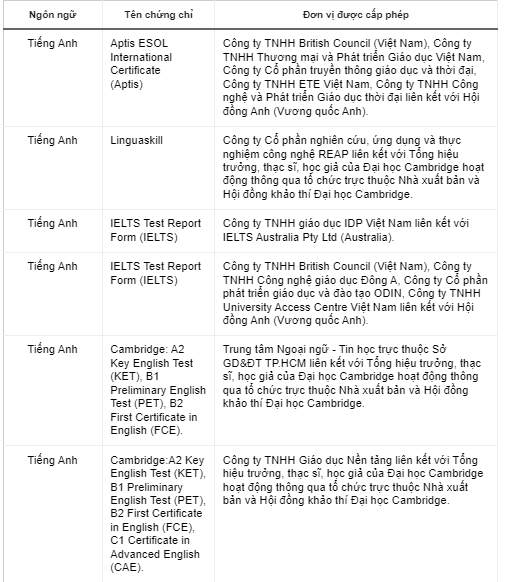 10 chứng chỉ ngoại ngữ quốc tế được Bộ GD&ĐT cấp phép thi trở lại. Nguồn: Zing.