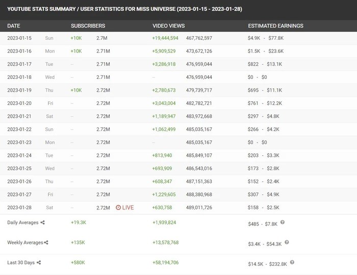 Kênh YouTube của Miss Universe thu về lượt xem khủng.