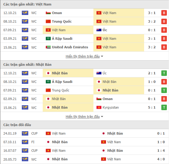 Nhận định Việt Nam vs Nhật Bản (19h00, 11/11) vòng loại World Cup 2022: Hy vọng có điểm 2