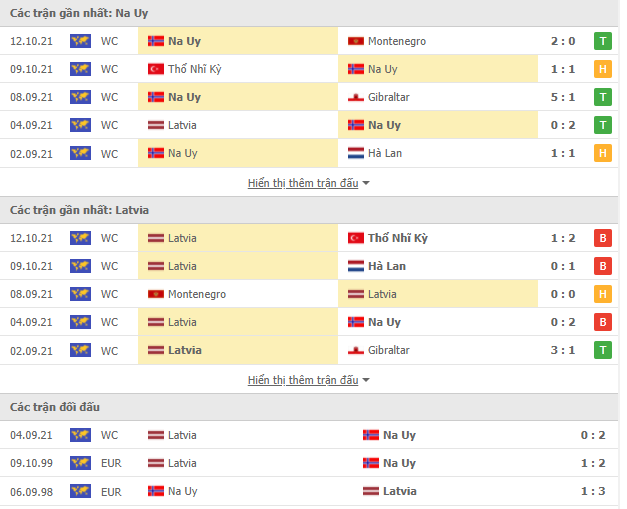 Nhận định Na Uy vs Latvia (00h00, 14/11) vòng loại World Cup 2022: Thắng đậm chờ đại chiến - Ảnh 1 Nhận định Na Uy vs Latvia (00h00, 14/11) vòng loại World Cup 2022: Thắng đậm chờ đại chiến - Ảnh 1