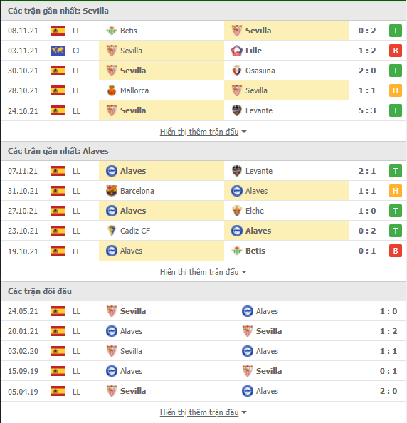 Nhận định Sevilla vs Alaves (22h15, 20/11) vòng 14 La Liga 2021/22: Khó cho đội khách 2