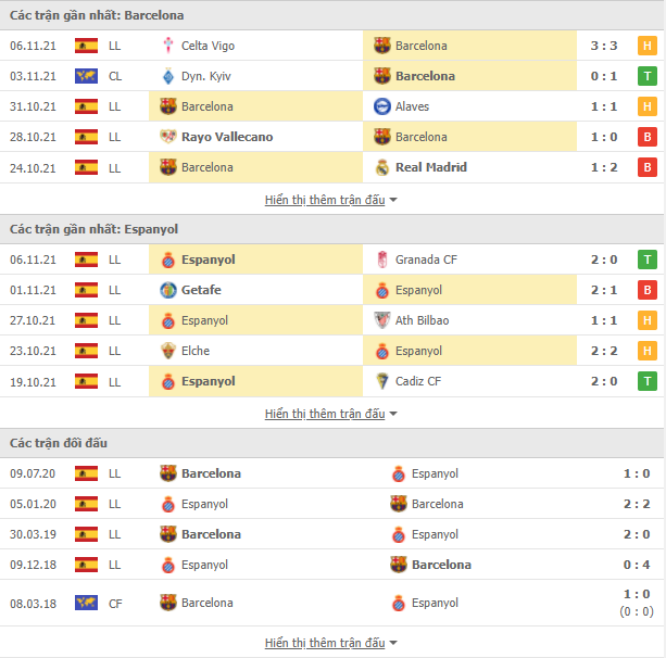 Nhận định Barcelona vs Espanyol (03h00, 21/11) vòng 14 La Liga 2021/22: Chủ nhà vượt trội - Ảnh 1 Nhận định Barcelona vs Espanyol (03h00, 21/11) vòng 14 La Liga 2021/22: Chủ nhà vượt trội - Ảnh 1