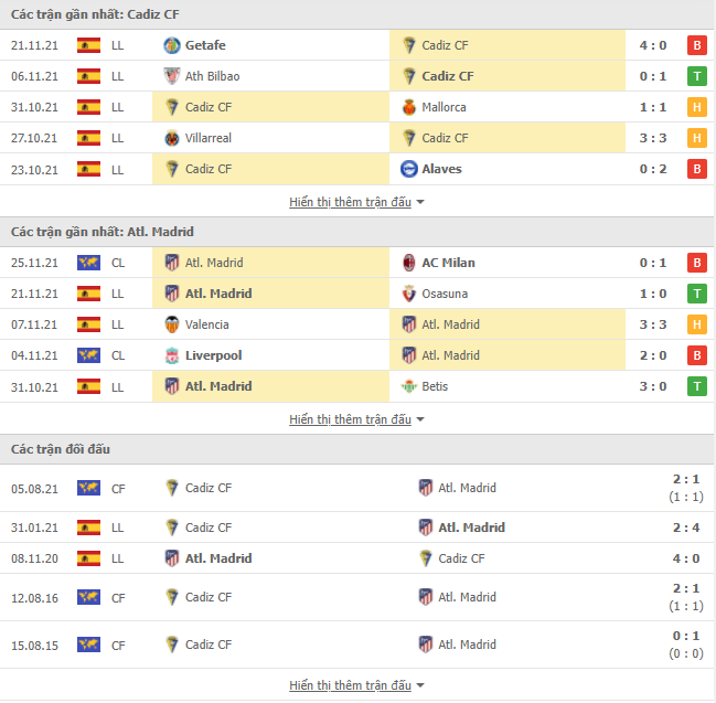 Nhận định Cadiz vs Atletico (00h30, 29/11) vòng 15 La Liga: Vượt qua khủng hoảng 2