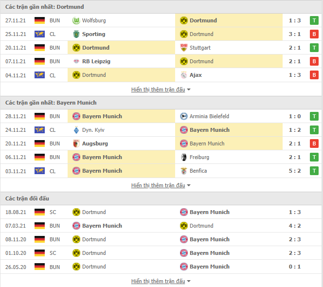 Nhận định Dortmund vs Bayern Munich (00h30, 5/12) vòng 14 Bundesliga: Cuộc chiến ngôi đầu bảng - Ảnh 1