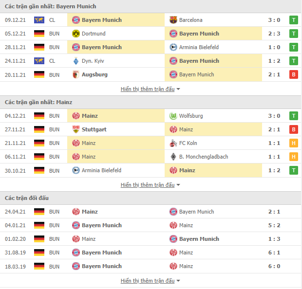 Nhận định Bayern Munich vs Mainz (21h30, 11/12) vòng 15 Bundesliga: Chủ nhà tách top 2