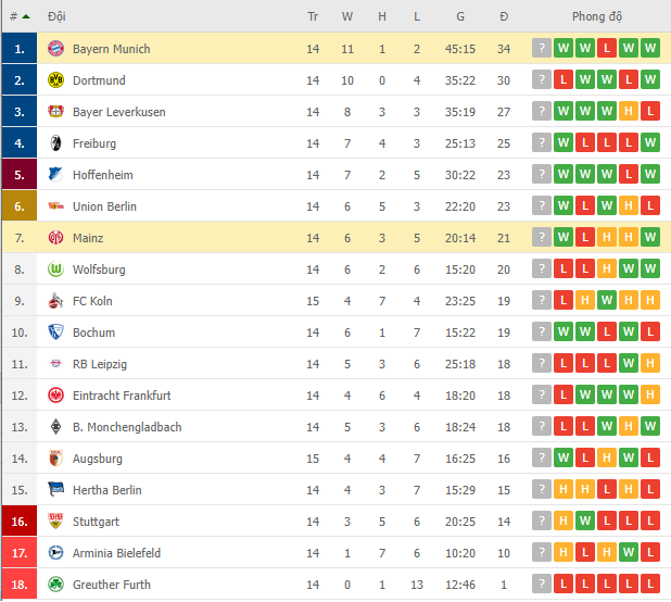 Nhận định Bayern Munich vs Mainz (21h30, 11/12) vòng 15 Bundesliga: Chủ nhà tách top - Ảnh 2 Nhận định Bayern Munich vs Mainz (21h30, 11/12) vòng 15 Bundesliga: Chủ nhà tách top - Ảnh 2