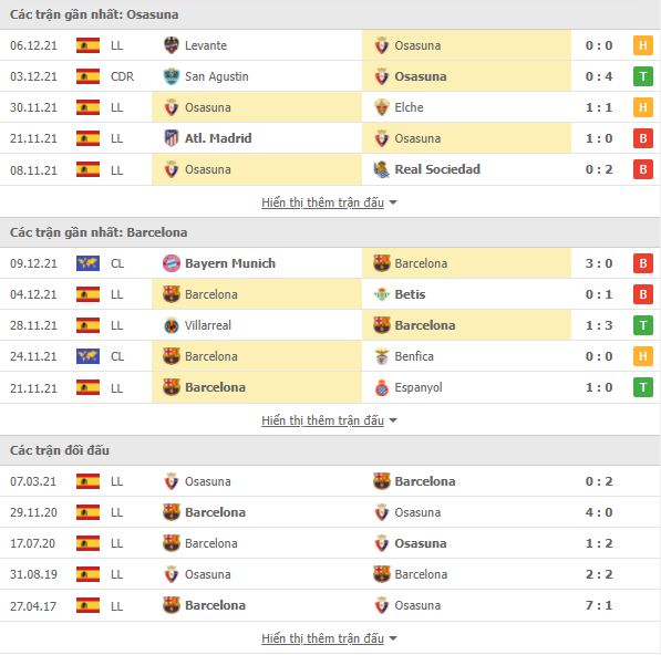 Nhận định Osasuna vs Barcelona (22h15, 12/12) vòng 17 La Liga: Vượt qua khủng hoảng 2