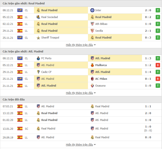 Nhận định Real vs Atletico (03h00, 13/12) vòng 17 La Liga: Chủ nhà tăng tốc  2