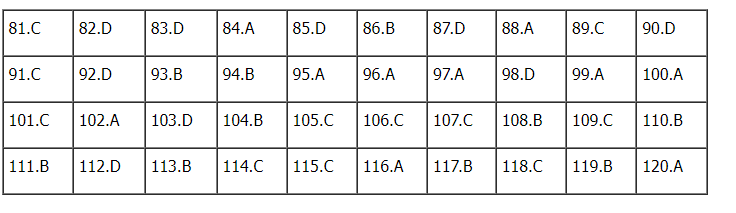 Đáp án đề thi môn GDCD mã đề 310 kỳ thi THPT quốc gia 2022