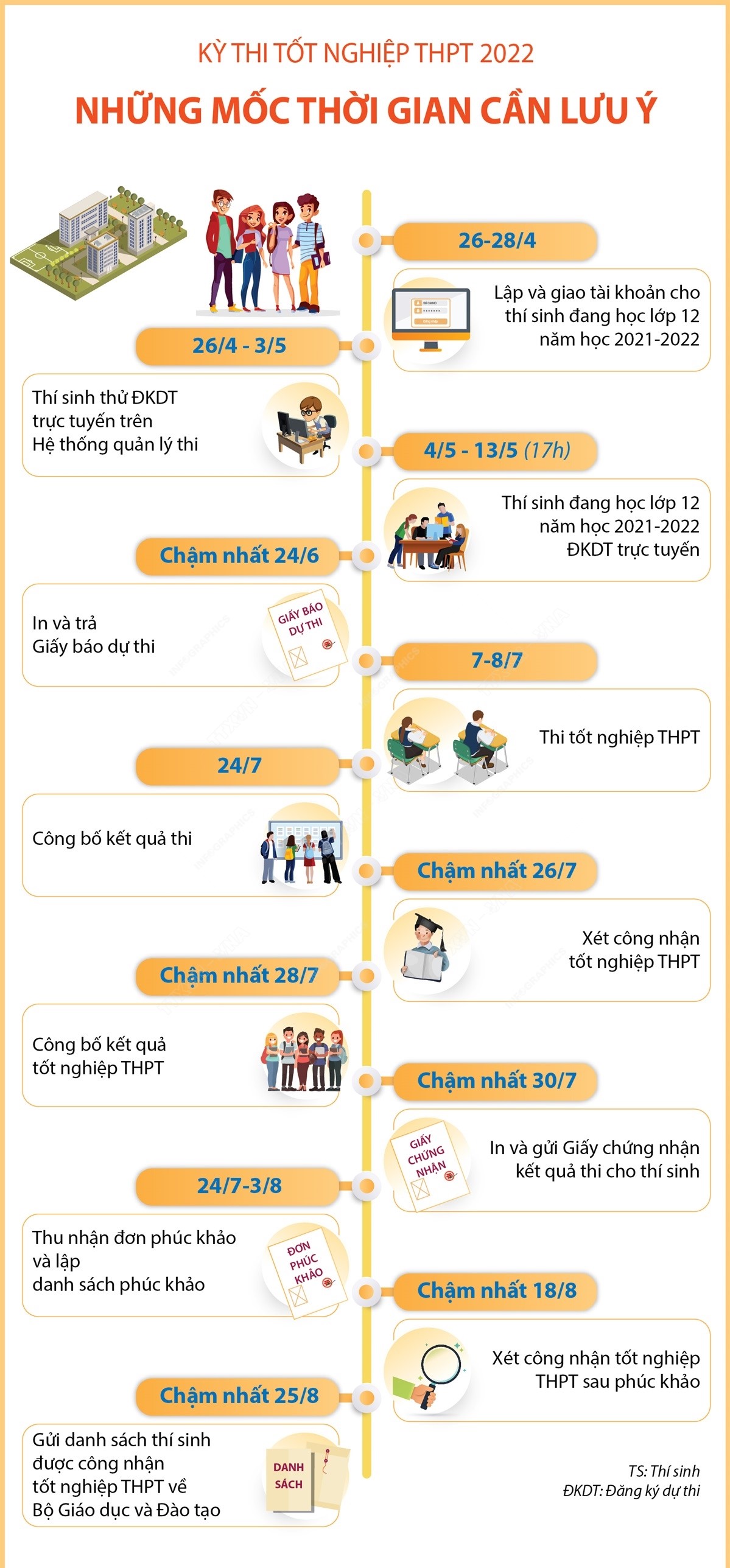 Link tra cứu điểm thi THPT Quốc gia 2022 tất cả các tỉnh thành